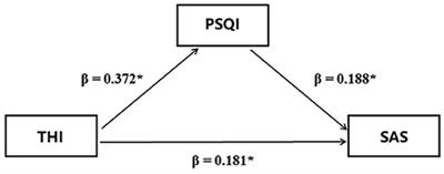 Associations between sleep disorders and anxiety in patients with tinnitus: A cross-sectional study